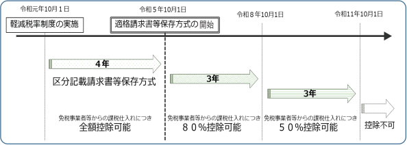 インボイス制度について（令和5年度税制改正反映版） – F&M Club