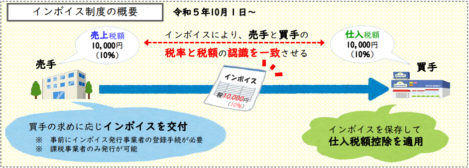 インボイス制度について（令和5年度税制改正反映版） – F&M Club