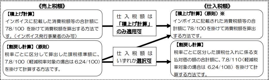 インボイス制度について（令和5年度税制改正反映版） – F&M Club
